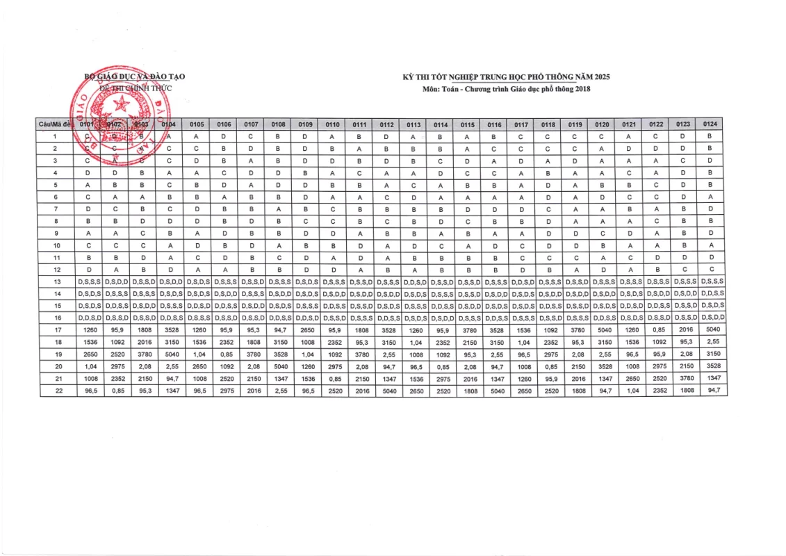 Đáp án môn Toán Kỳ thi Tốt nghiệp THPT 2025 