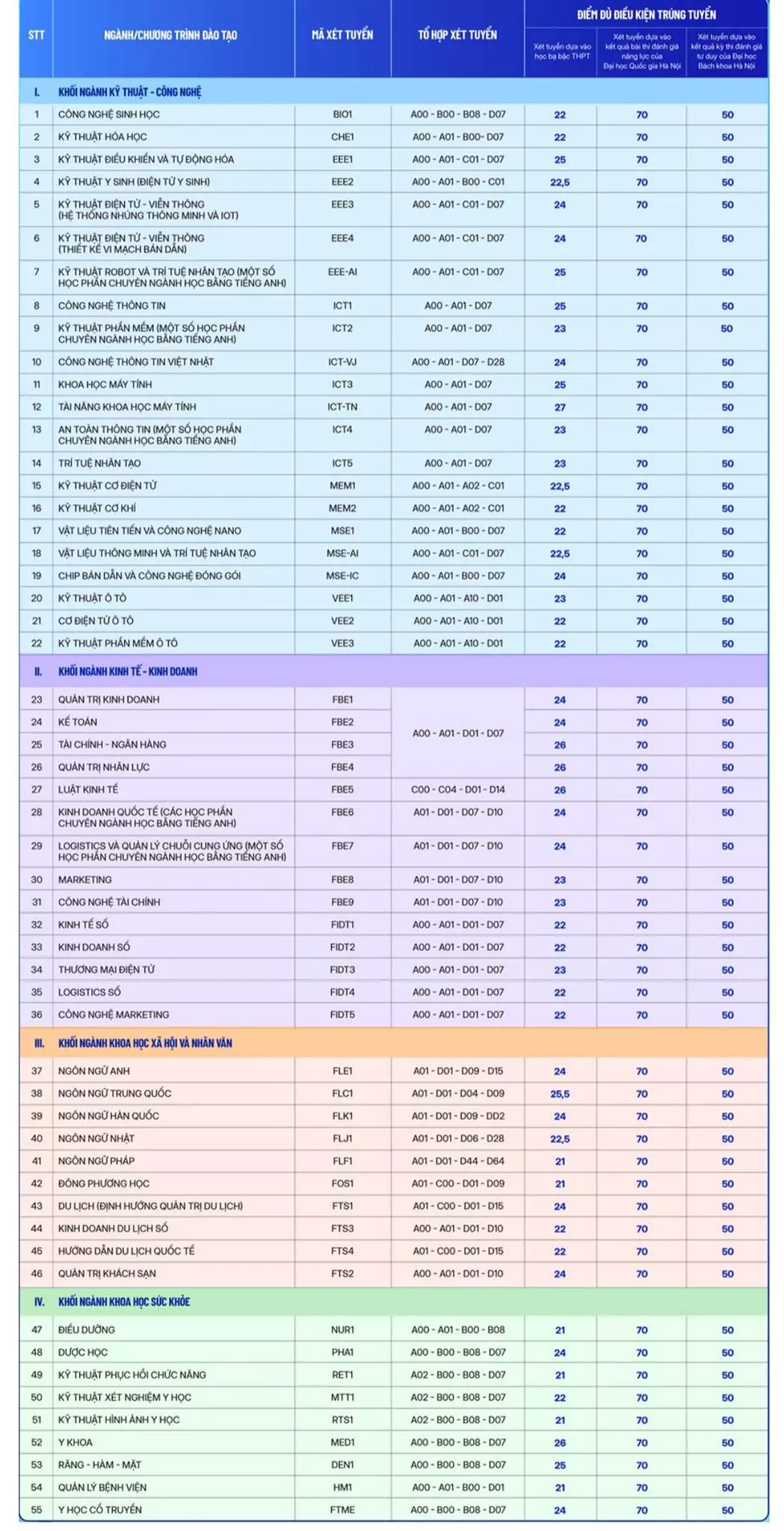 Điểm trúng tuyển Đại học Phenikaa