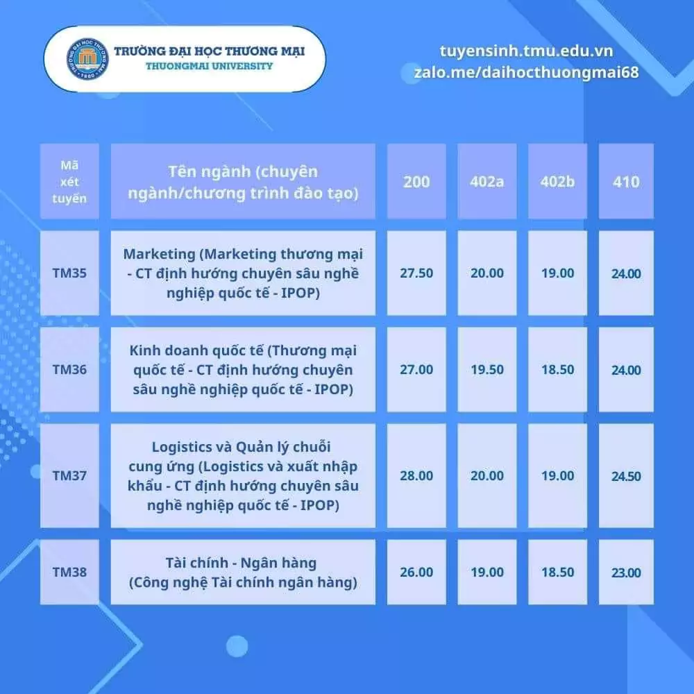 Điểm trúng tuyển Đại học Thương mại - xét tuyển sớm 7