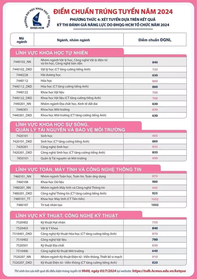 Điểm trúng tuyển Đại học khoa học tự nhiên ĐHQG TPHCM 3