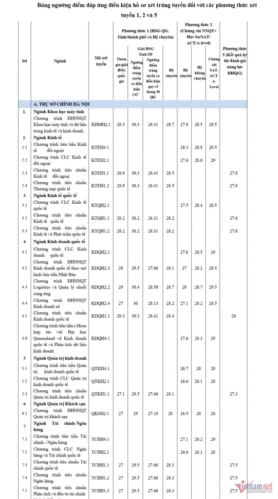 Điểm trúng tuyển Đại học ngoại thương 1