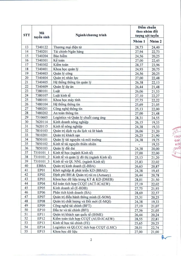 Điểm trúng tuyển Đại học Kinh tế quốc dân 2