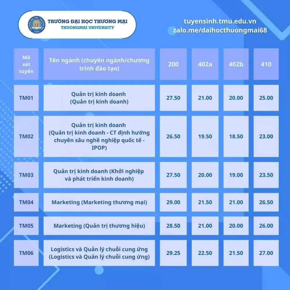 Điểm trúng tuyển Đại học Thương mại - xét tuyển sớm 1