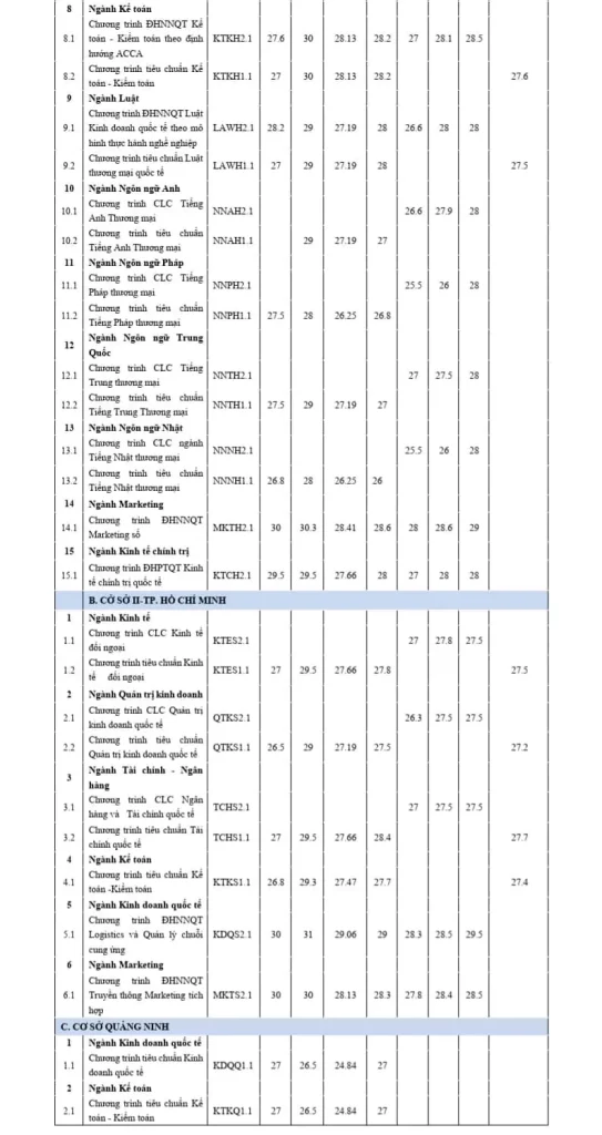 Điểm trúng tuyển Đại học ngoại thương 2