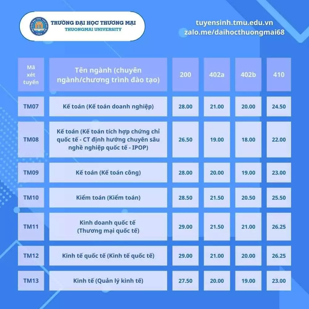 Điểm trúng tuyển Đại học Thương mại - xét tuyển sớm 2