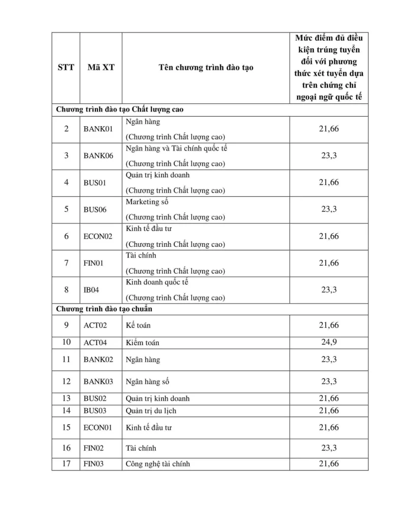 Điểm trúng tuyển Học viện ngân hàng - Xét tuyển sớm CCNN