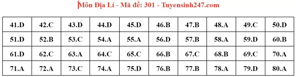 Đáp án đề thi tốt nghiệp THPT môn Địa lý 2024 - mã 301
