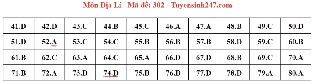 Đáp án đề thi tốt nghiệp THPT môn Địa lý 2024 - mã 302