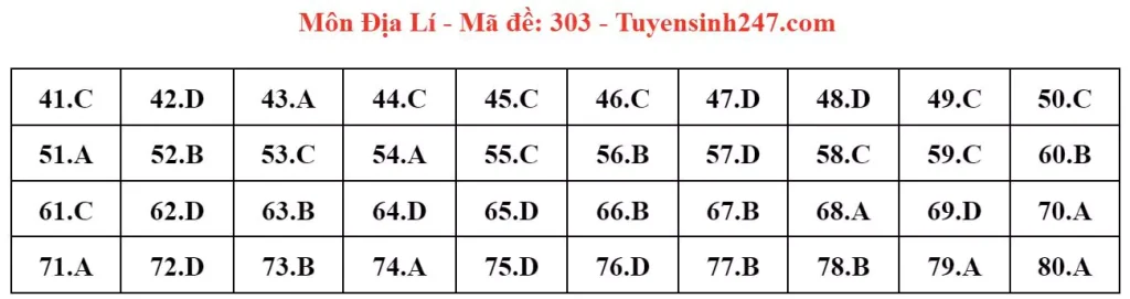 Đáp án đề thi tốt nghiệp THPT môn Địa lý 2024 - mã 303