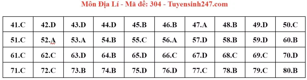 Đáp án đề thi tốt nghiệp THPT môn Địa lý 2024 - mã 304
