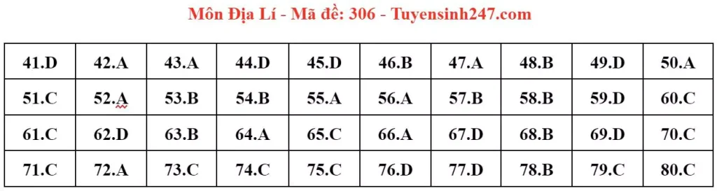 Đáp án đề thi tốt nghiệp THPT môn Địa lý 2024 - mã 306