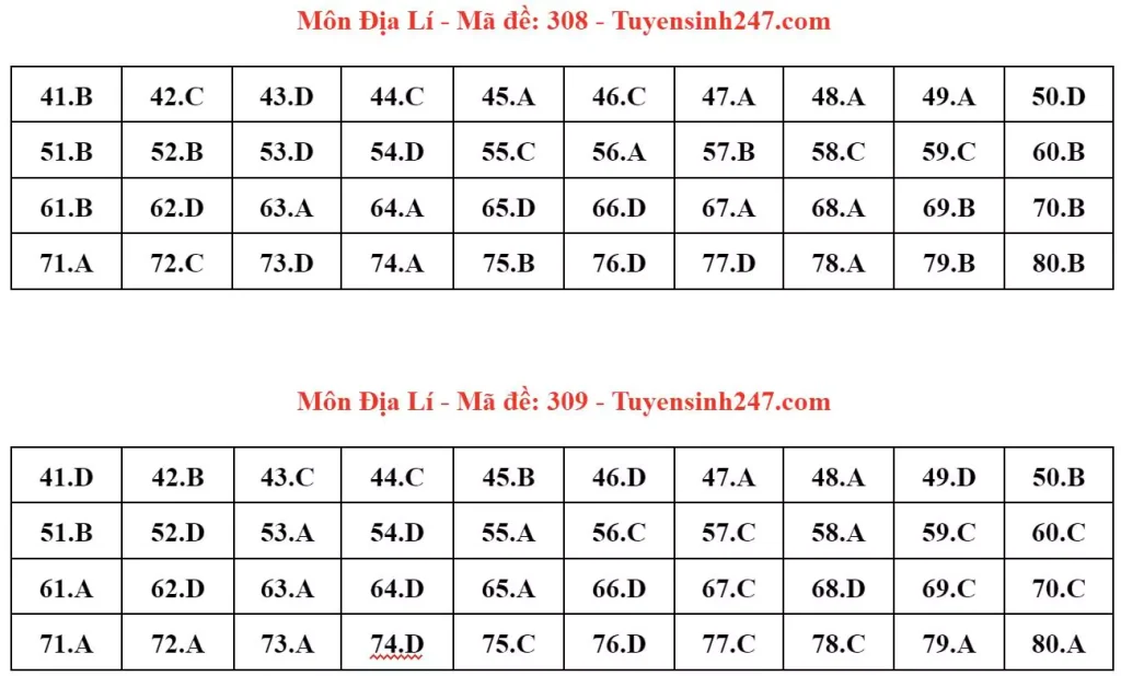 Đáp án đề thi tốt nghiệp THPT môn Địa lý 2024 - mã 308 309