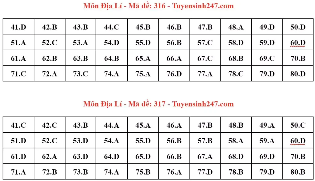 Đáp án đề thi tốt nghiệp THPT môn Địa lý 2024 - mã 316 317