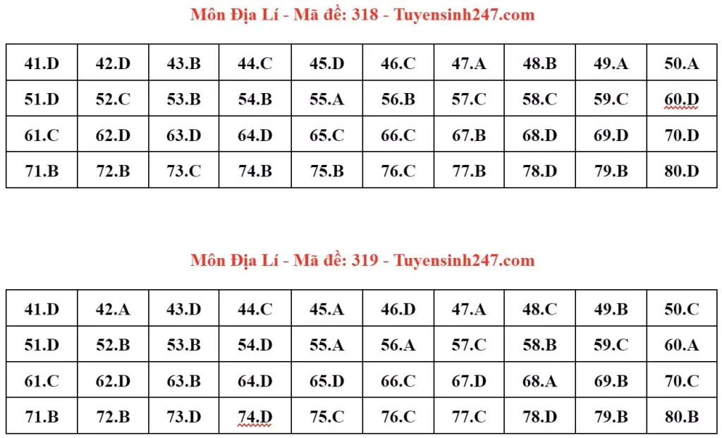 Đáp án đề thi tốt nghiệp THPT môn Địa lý 2024 - mã 318 319