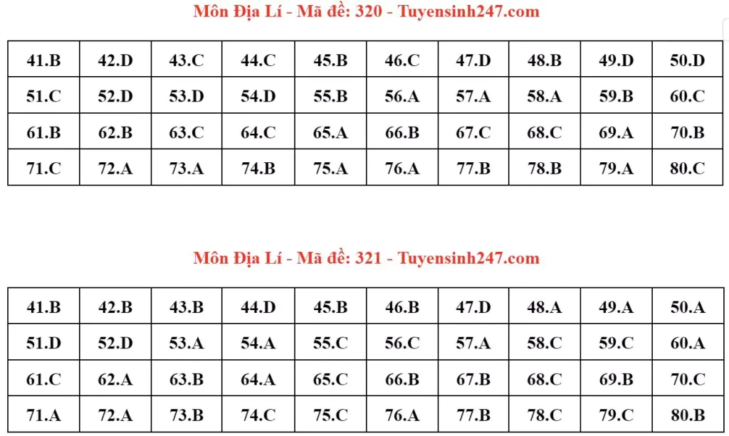 Đáp án đề thi tốt nghiệp THPT môn Địa lý 2024 - mã 320 321