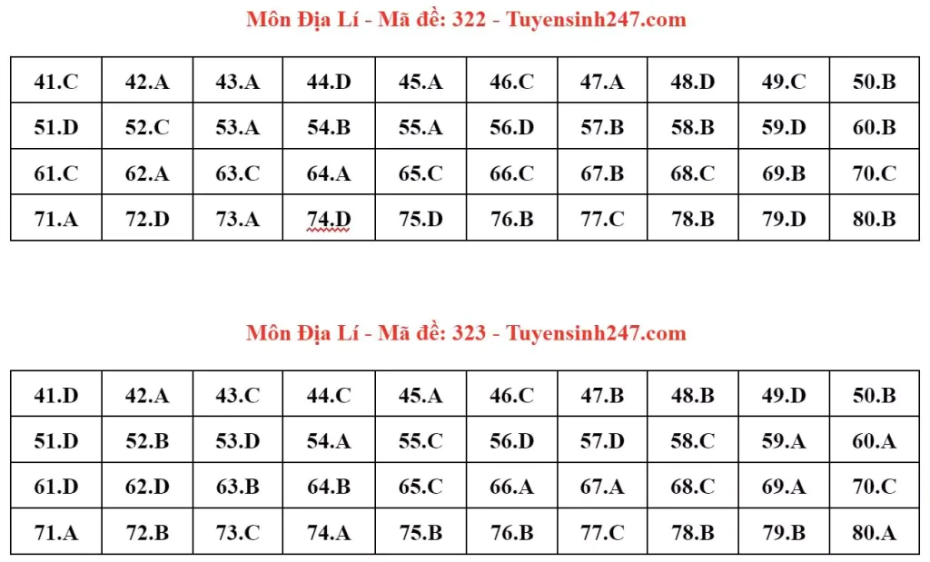 Đáp án đề thi tốt nghiệp THPT môn Địa lý 2024 - mã 322 323