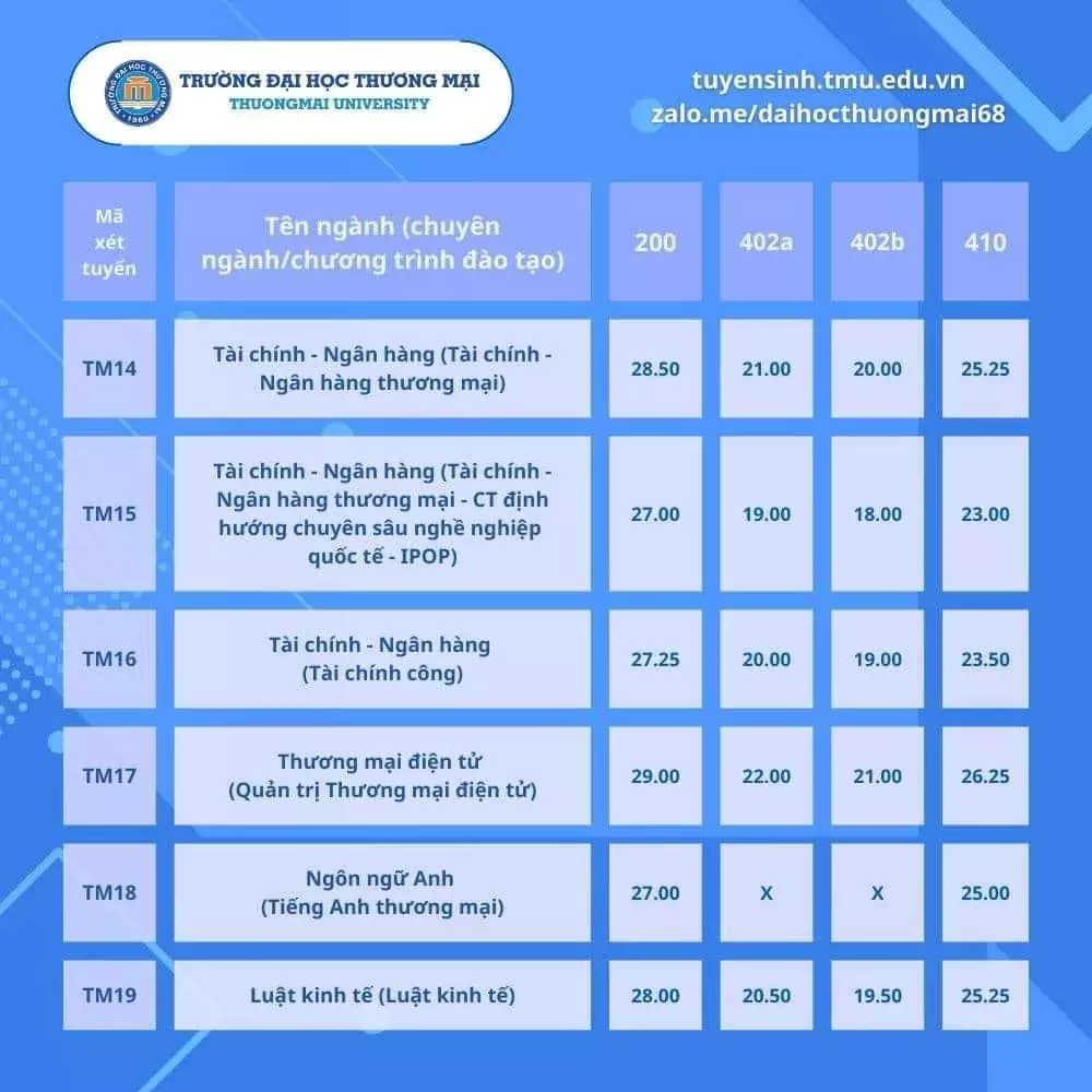 Điểm trúng tuyển Đại học Thương mại - xét tuyển sớm 3