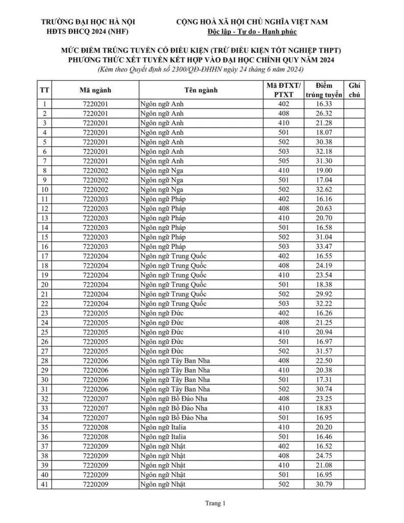 Điểm trúng tuyển Đại học Hà Nội (HSA, xét tuyển kết hợp) 1