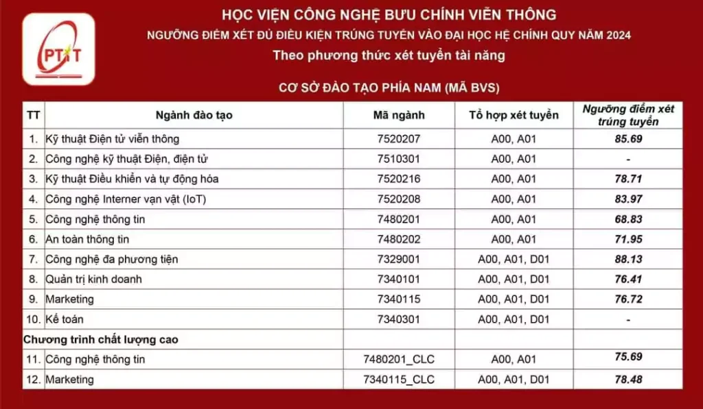 Điểm trúng tuyển Học viện công nghệ bưu chính viễn thông PTIT xttn