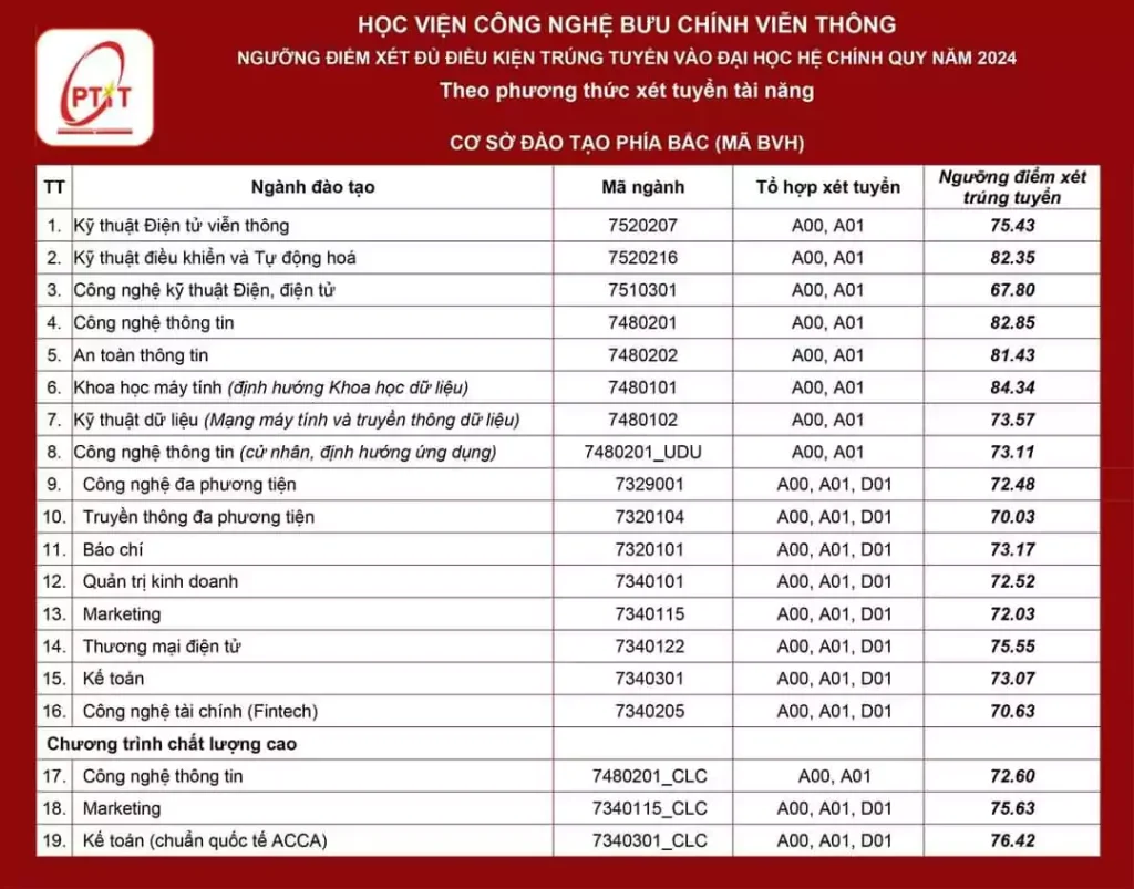 Điểm trúng tuyển Học viện công nghệ bưu chính viễn thông PTIT xttn