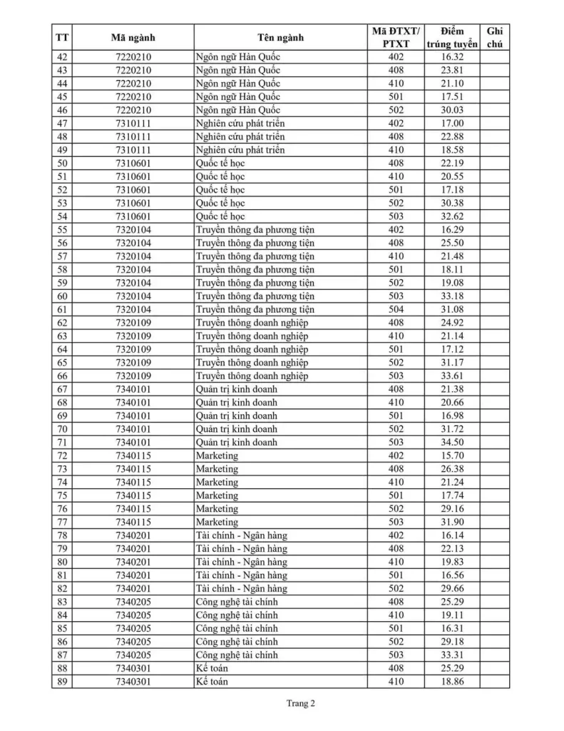 Điểm trúng tuyển Đại học Hà Nội (HSA, xét tuyển kết hợp) 2