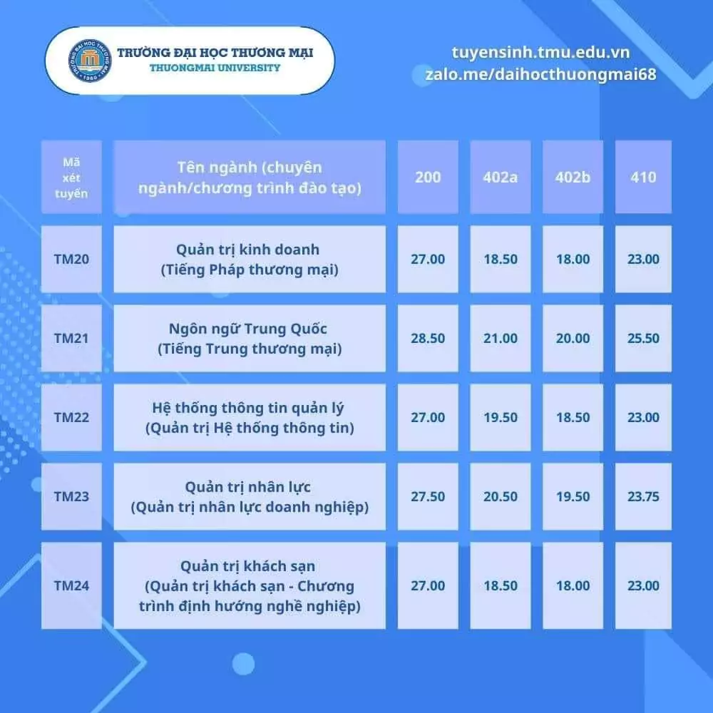 Điểm trúng tuyển Đại học Thương mại - xét tuyển sớm 4