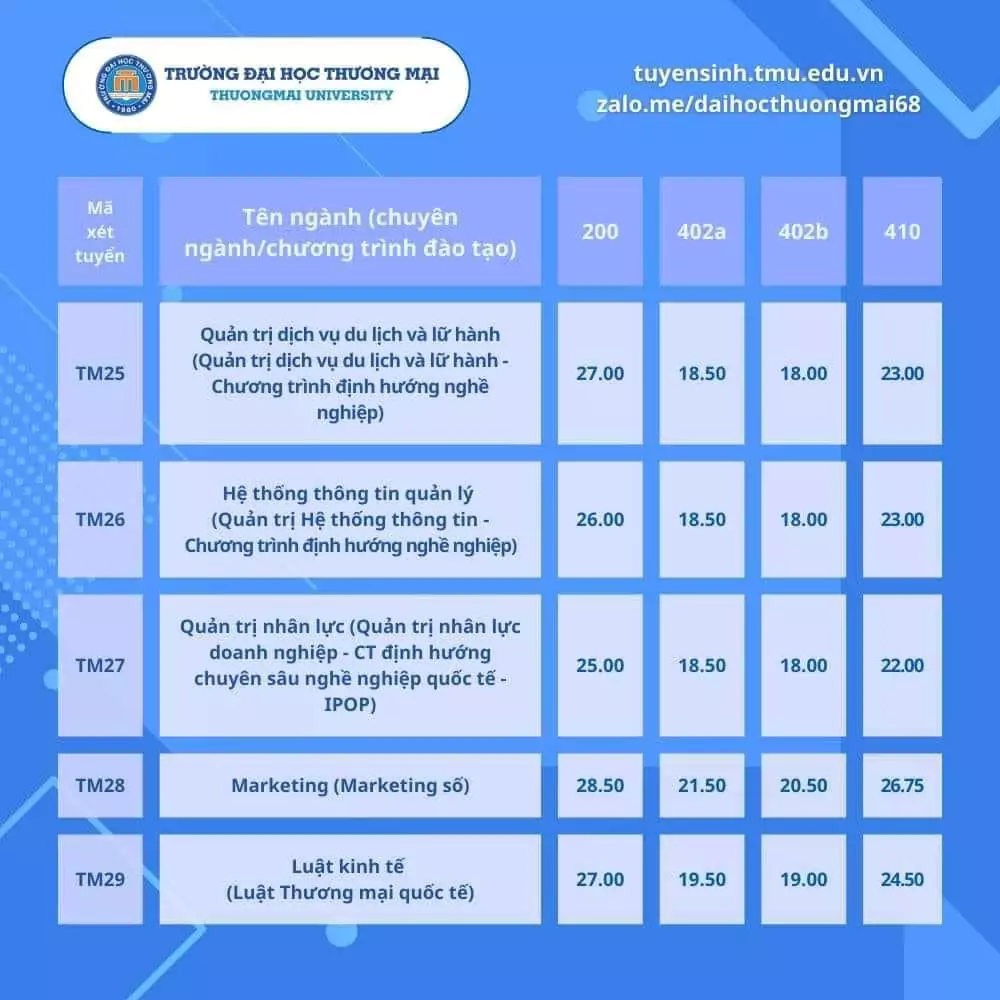 Điểm trúng tuyển Đại học Thương mại - xét tuyển sớm 5