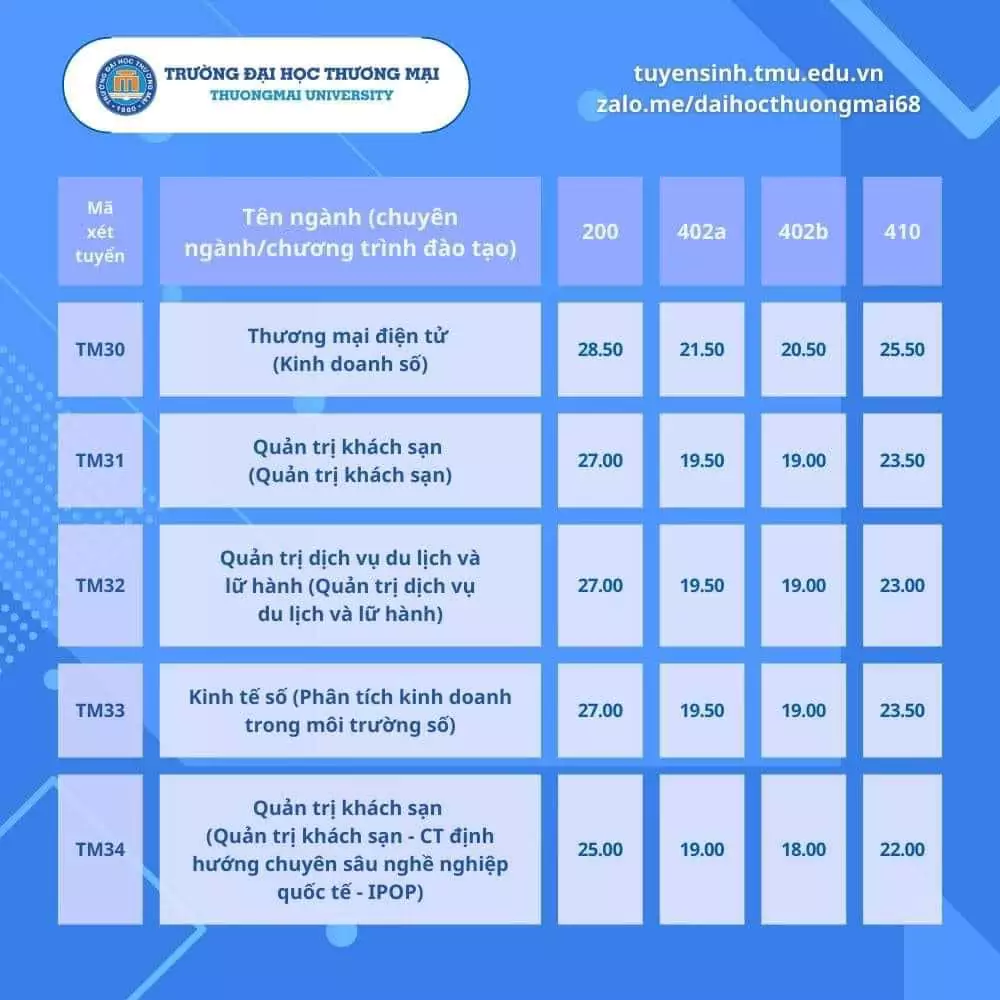 Điểm trúng tuyển Đại học Thương mại - xét tuyển sớm 6