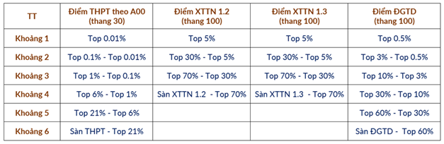 Dai hoc Bach khoa cong bo phuong an quy doi diem chuan giua cac phuong thuc 2025