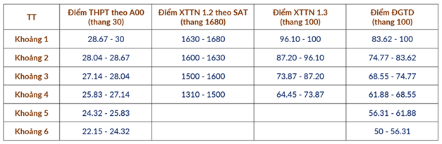 Dai hoc Bach khoa cong bo phuong an quy doi diem chuan giua cac phuong thuc 2025