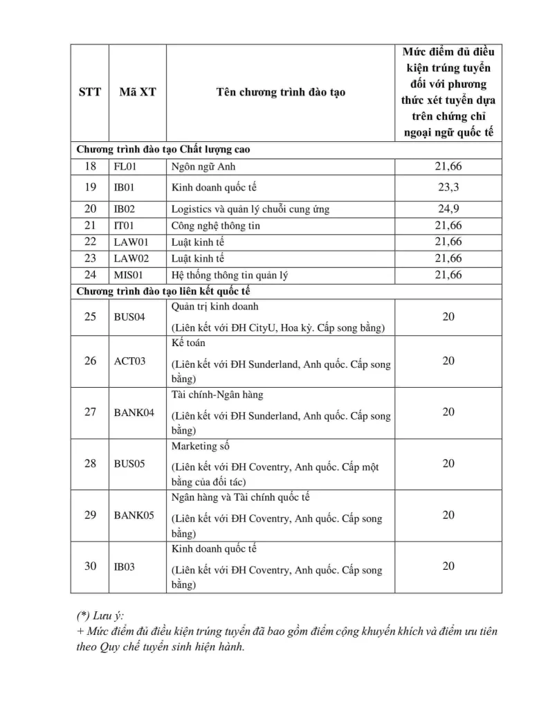 Điểm trúng tuyển Học viện ngân hàng - Xét tuyển sớm CCNN 2