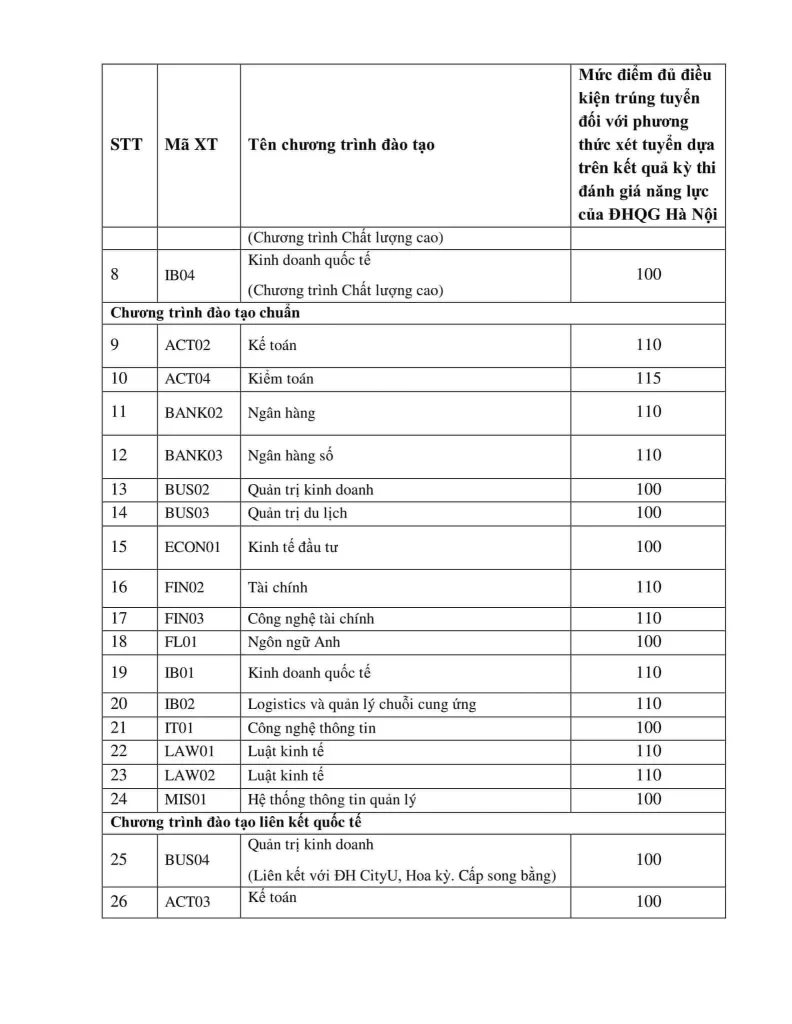 Điểm trúng tuyển Học viện ngân hàng - Xét tuyển sớm HSA 2