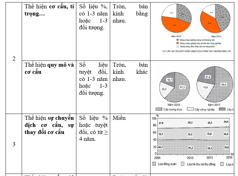 Nhận dạng, vẽ và nhận xét biểu đồ địa lý 2