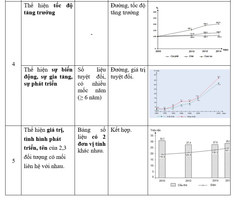 Nhận dạng, vẽ và nhận xét biểu đồ địa lý 3