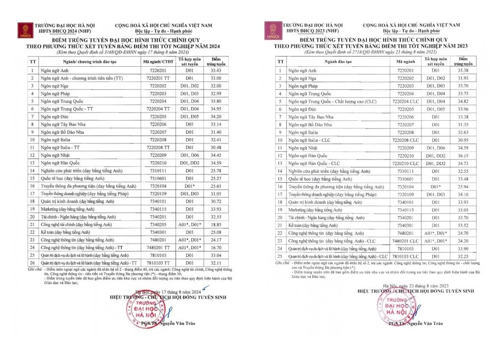 điểm trúng tuyển đại học hà nội