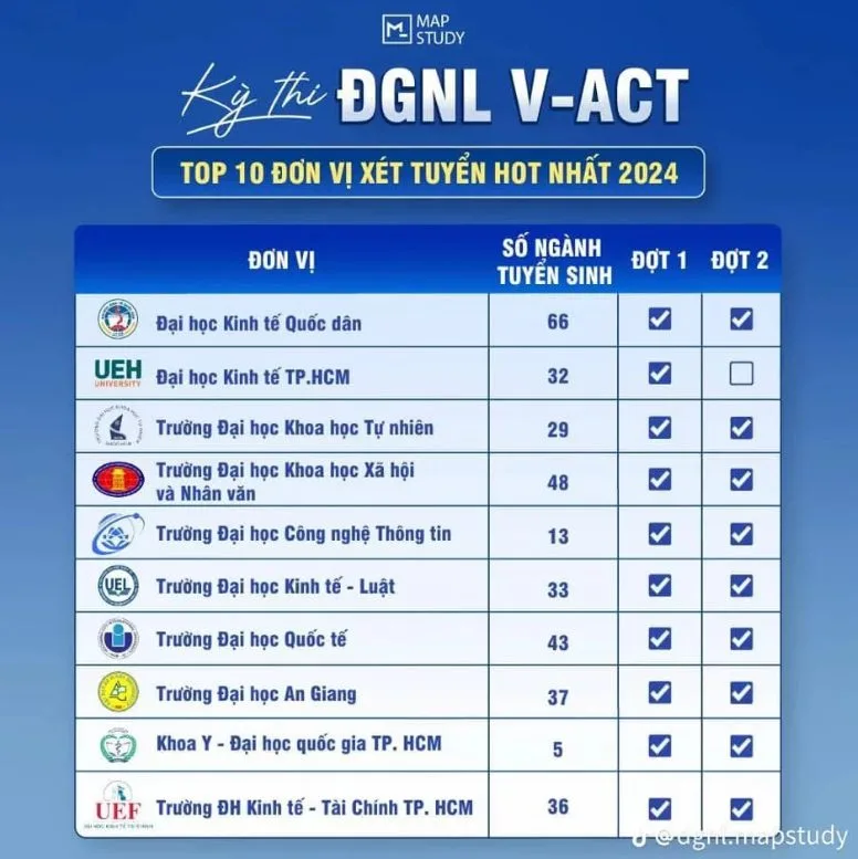 trường xét điểm đánh giá năng lực TPHCM lần 1 và lần 2