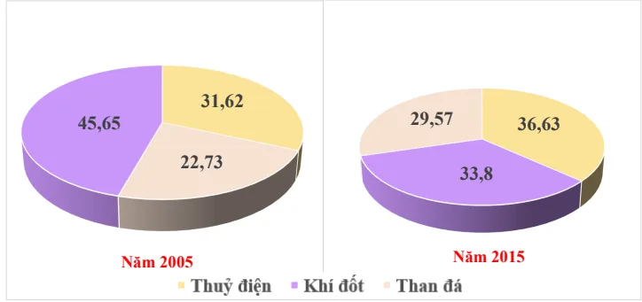 Đề Thi ĐGNL TP HCM 2025 - phần phân tích số liệu