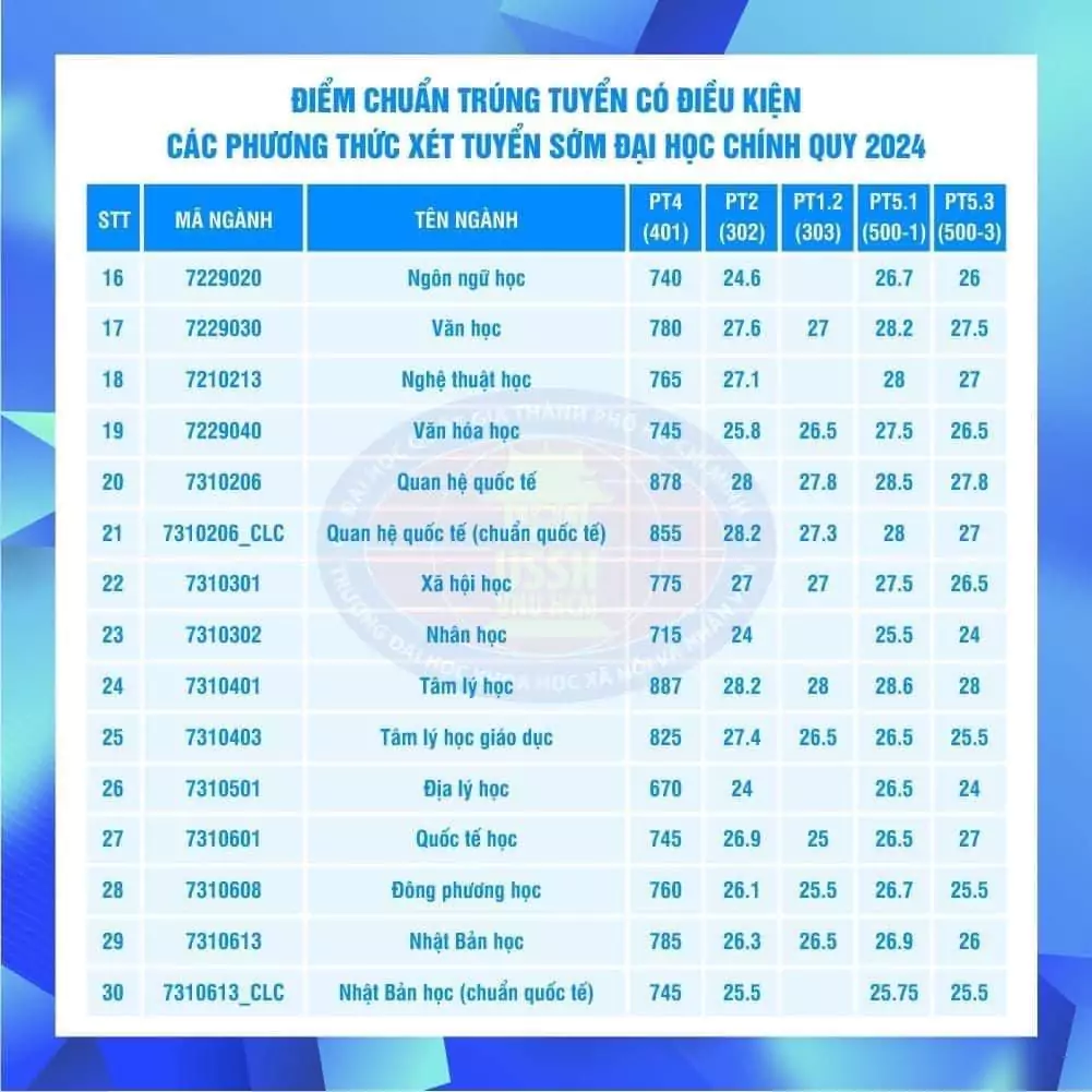 Điểm trúng tuyển Đại học khoa học xã hội và nhân văn TPHCM (HCMUSSH) 2