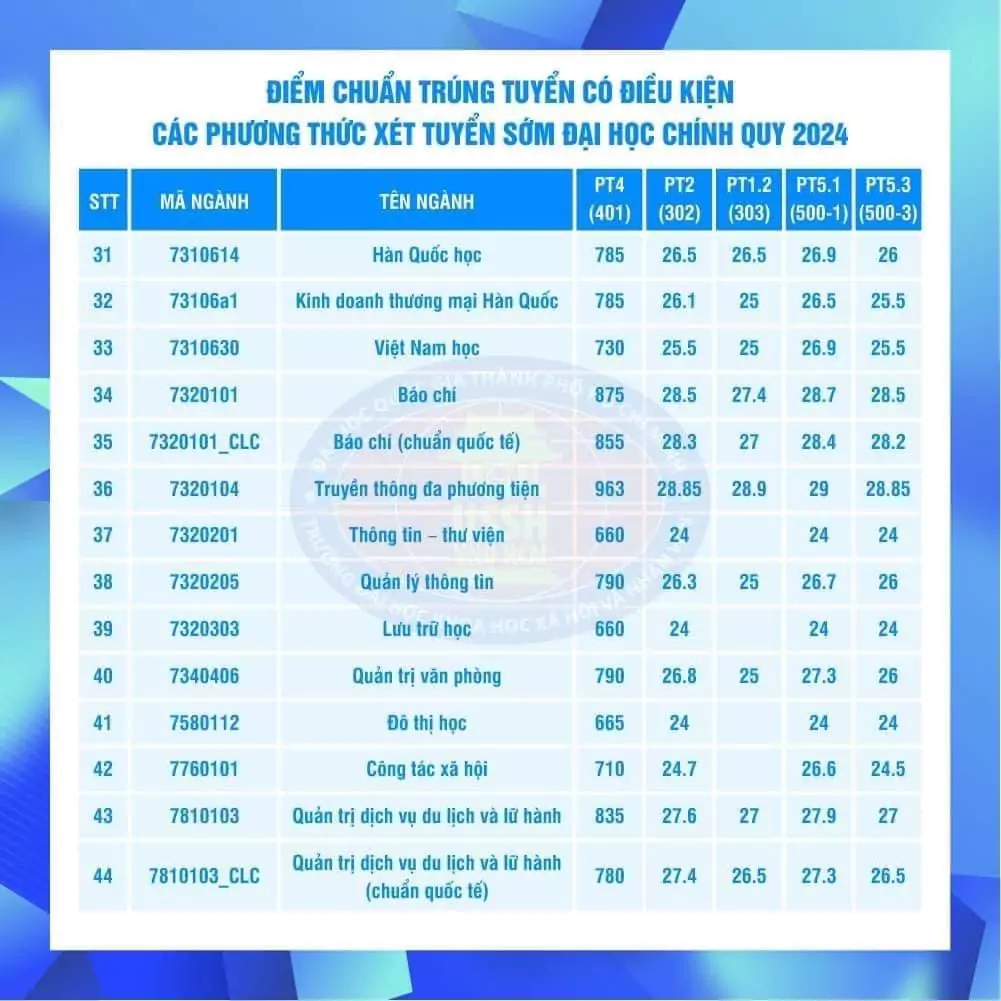 Điểm trúng tuyển Đại học khoa học xã hội và nhân văn TPHCM (HCMUSSH) 3