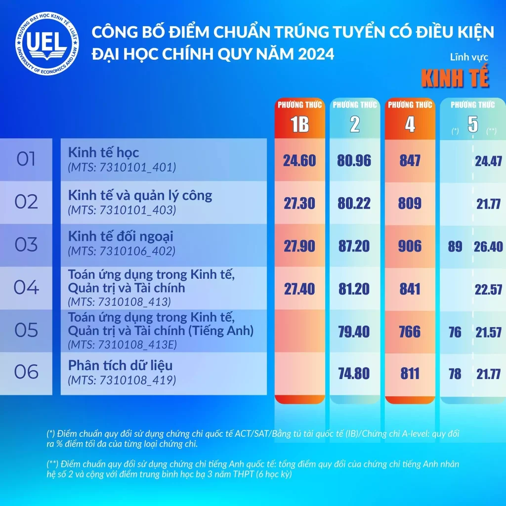 Điểm trúng tuyển Đại học Kinh tế - Luật (UEL) ĐHQG TPHCM 1