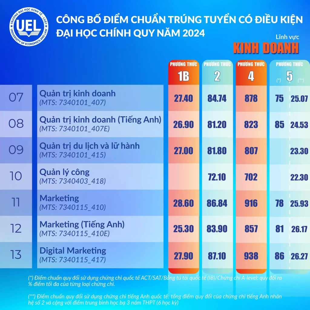 Điểm trúng tuyển Đại học Kinh tế - Luật (UEL) ĐHQG TPHCM 2