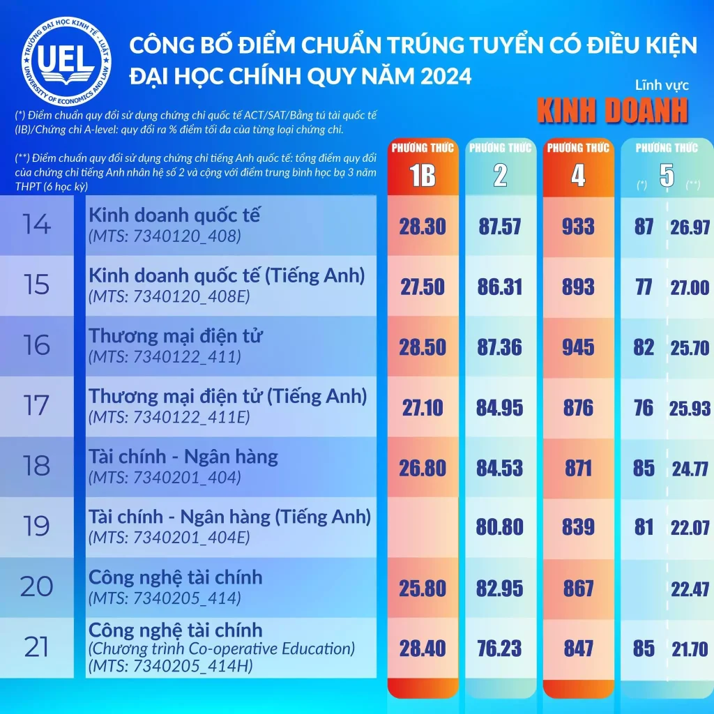 Điểm trúng tuyển Đại học Kinh tế - Luật (UEL) ĐHQG TPHCM 3