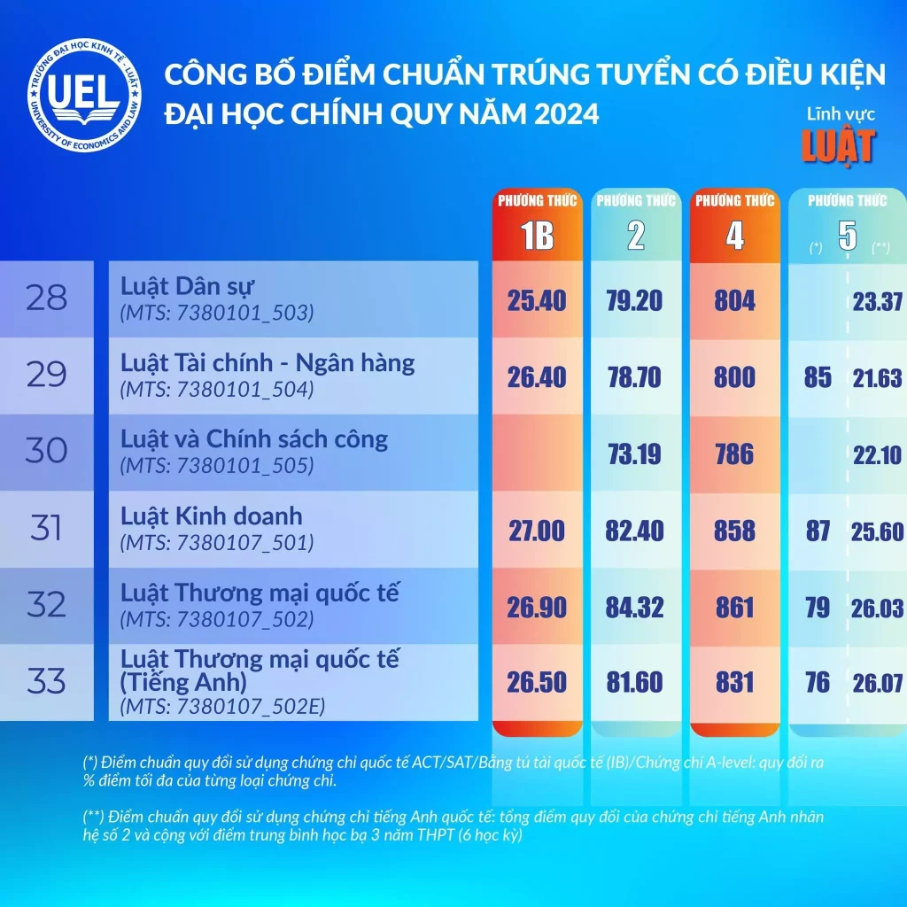 Điểm trúng tuyển Đại học Kinh tế - Luật (UEL) ĐHQG TPHCM 5