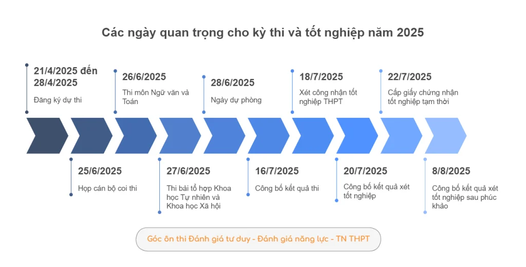 timeline  kỳ thi tốt nghiệp THPT 2025
