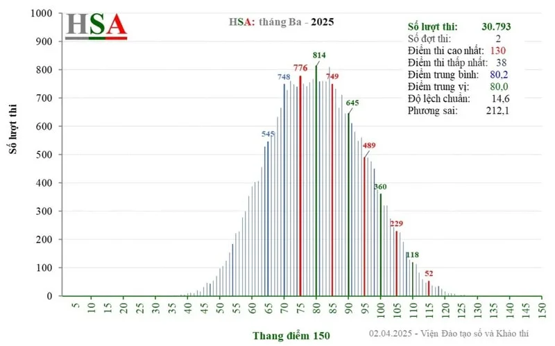 phổ điểm đánh giá năng lực HSA đợt 1 và 2
