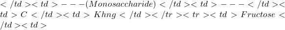 </td><td>--- (Monosaccharide)</td><td>---</td><td>Có</td><td>Không</td></tr><tr><td>Fructose</td><td>