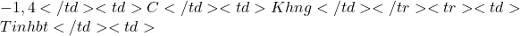 -1,4</td><td>Có</td><td>Không</td></tr><tr><td>Tinh bột</td><td>