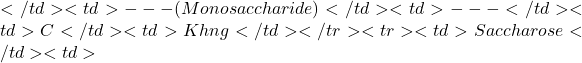 </td><td>--- (Monosaccharide)</td><td>---</td><td>Có</td><td>Không</td></tr><tr><td>Saccharose</td><td>