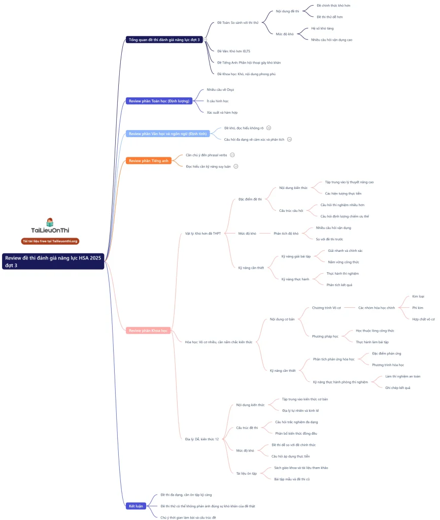 Mindmap Review đề thi đánh giá năng lực HSA 2025 đợt 3