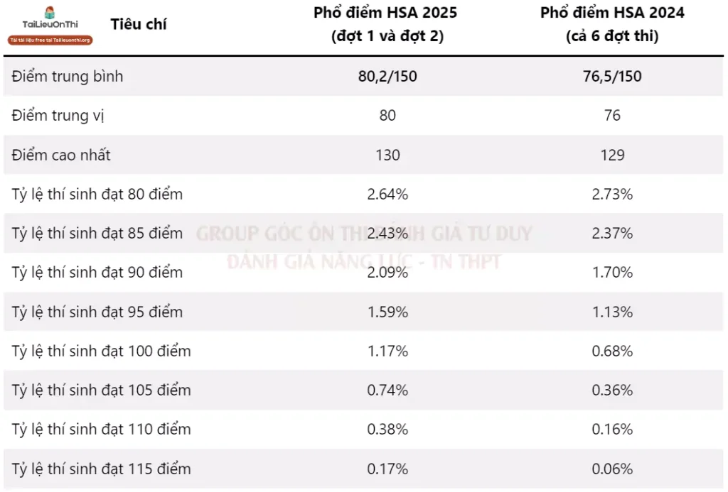 So sánh phổ điểm HSA 2024 và 2025